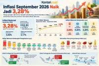 Inflasi September 2026 Naik Jadi 3,28%, Harga Pangan dan Emas Jadi Pendorong