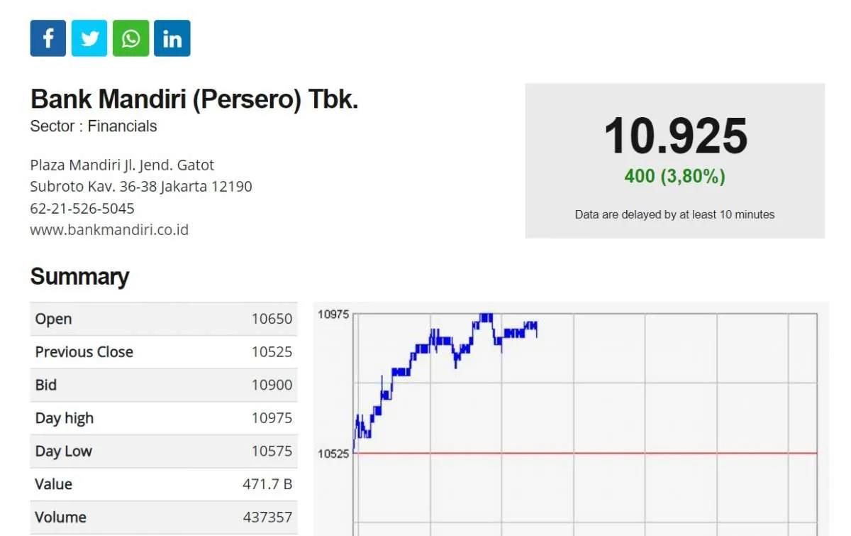 Saham Bank Mandiri (BMRI) Naik 3,8% ke level 10.925 pada Sesi I, Rekor Tertinggi Baru