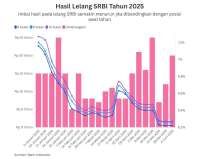 Imbal Hasil SRBI Terus Turun, Masih Sedikit Lebih Tinggi Ketimbang SBN