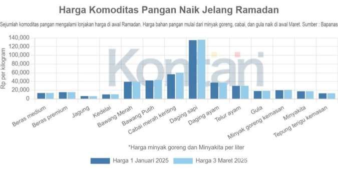 Harga Bahan Pangan Sudah Naik di Awal Ramadan