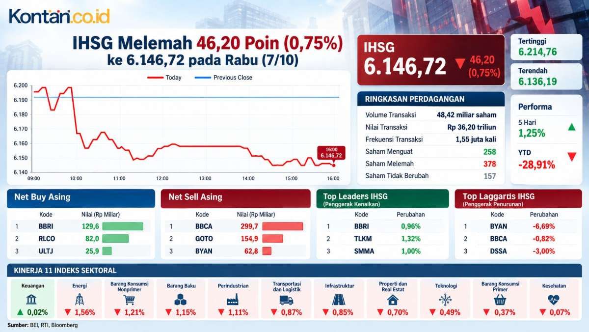 Reli Kenaikan Terhenti, Intip Prediksi IHSG dan Rekomendasi Saham Hari Ini (8/10)