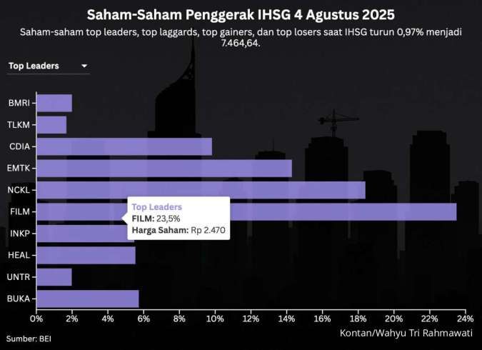 IHSG Tumbang Awal Pekan, Saham-Saham Ini Masih Naik Tinggi