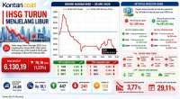 IHSG Anjlok 1,23% pada Selasa (26/5), Investor Asing Justru Borong Saham Ini