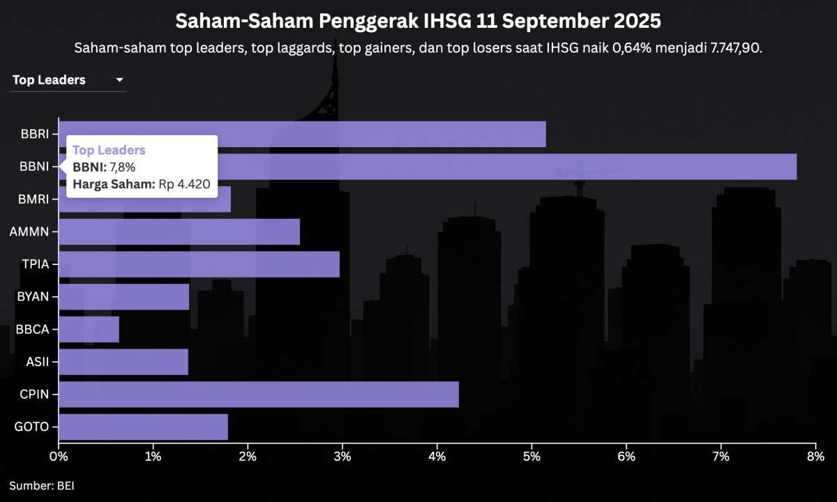 IHSG Rawan Terkoreksi di Perdagangan Terakhir Pekan Ini, Jumat (12/9)