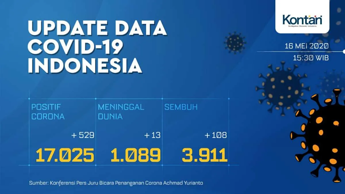 UPDATE Corona Indonesia, Sabtu (16/5): 17.025 kasus, 3.911 sembuh, 1.089 meninggal