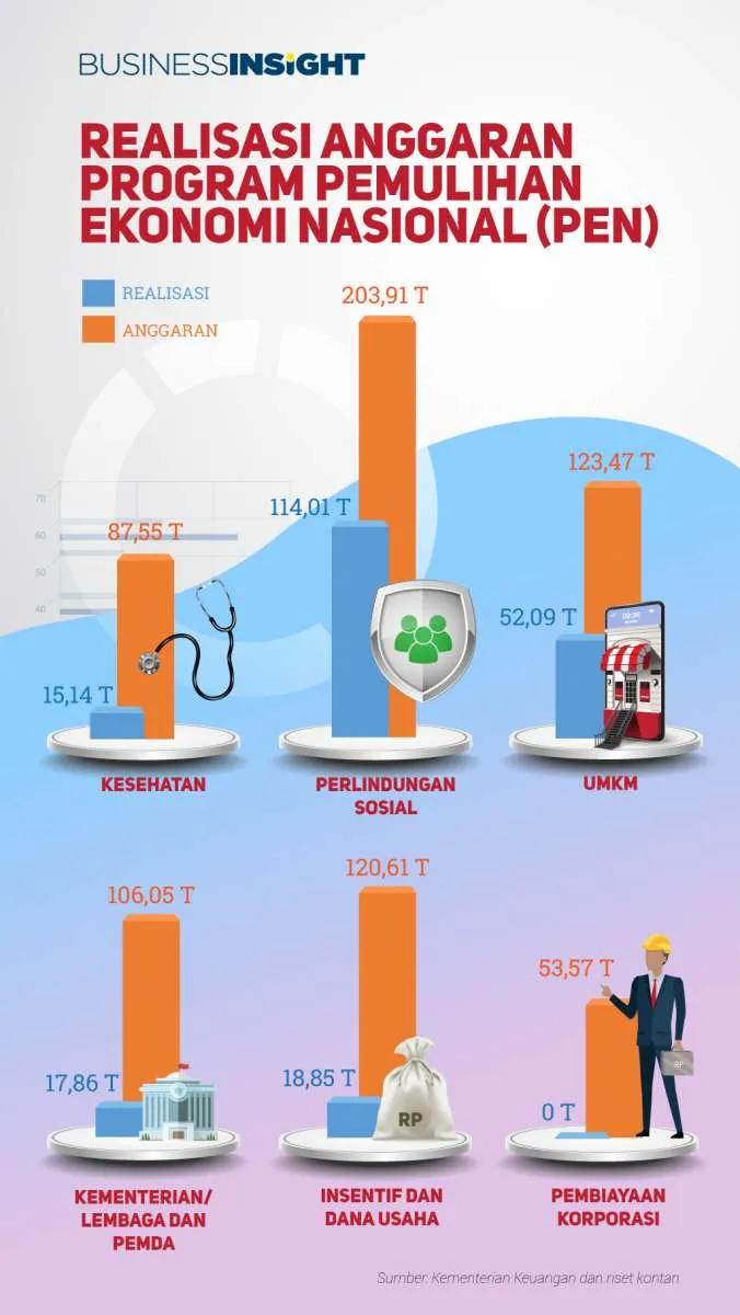 Kemenkeu: Penyaluran PEN untuk pembiayaan korporasi akan dilakukan September ini