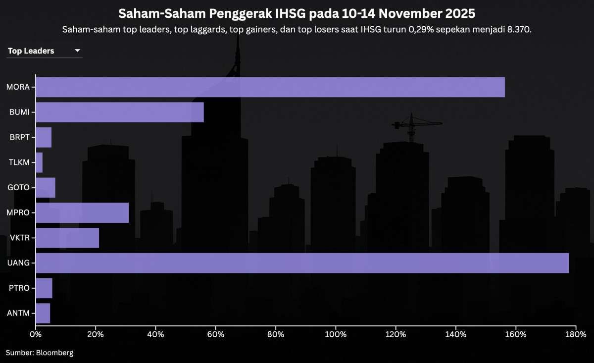 IHSG Terkoreksi Usai Cetak Rekor, Masih Ada Net Buy Asing Rp 3,85 Triliun Sepekan
