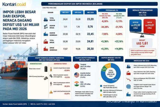 Neraca Dagang Indonesia Defisit Pertama Kali dalam 72 Bulan