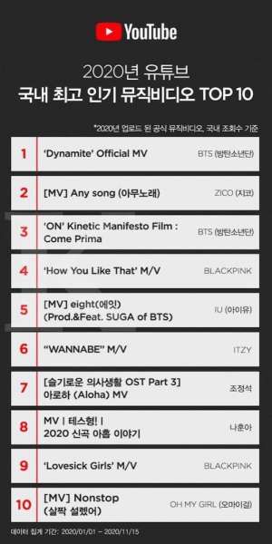 BTS dan BLACKPINK masuk daftar 10 MV terpopuler di YouTube tahun 2020 di Korea Selatan.