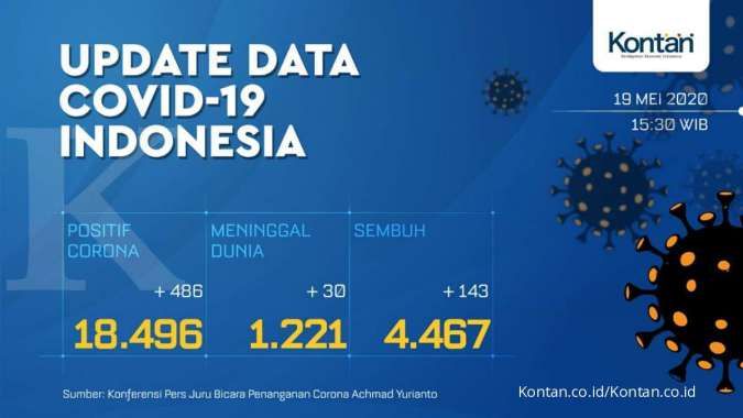 Update Corona di Indonesia, Selasa (19/5): 18.496 kasus, 4.467 sembuh,1.221 meninggal