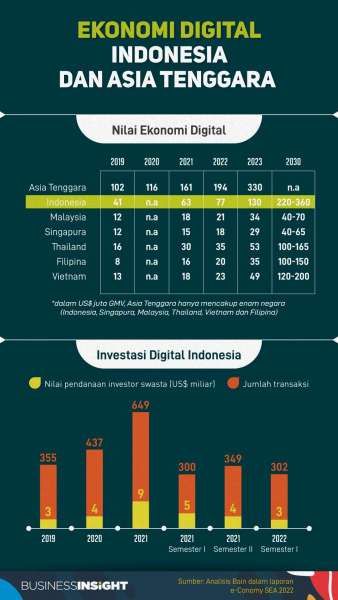 Nilai Ekonomi Digital Indonesia 2025 Diprediksi US$ 330 Miliar ...