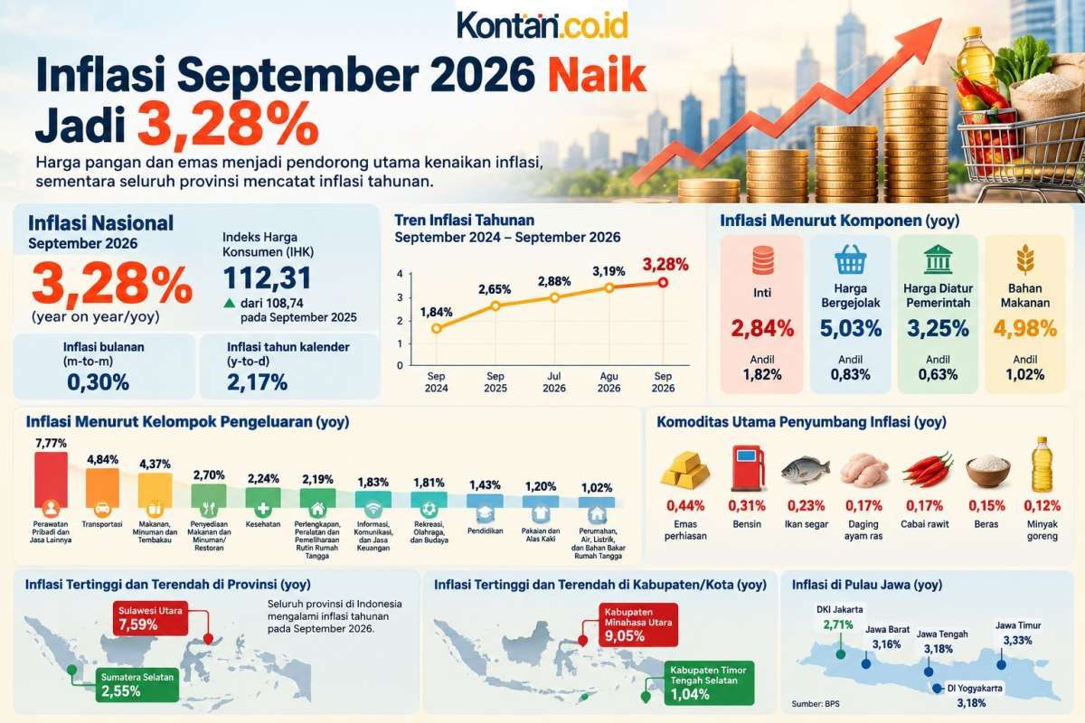 Inflasi September 2026 Naik Jadi 3,28%, Harga Pangan dan Emas Jadi Pendorong