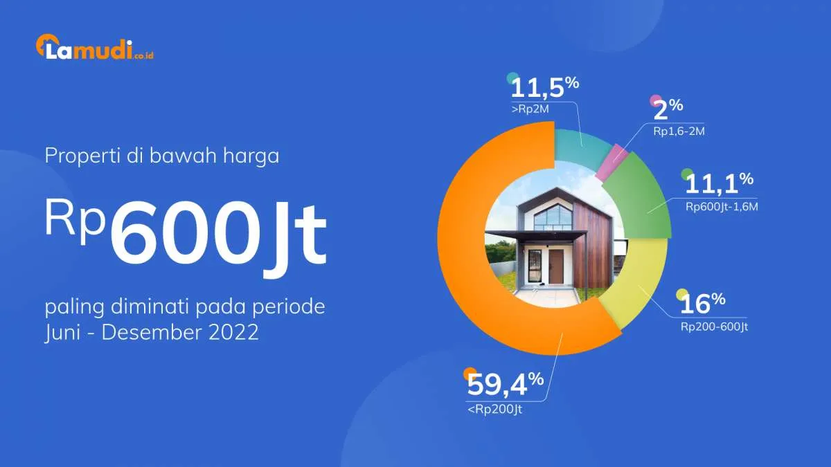 Tumbuh 9%, Minat Pembelian Properti Online Bertambah di Tengah Suku Bunga KPR Tinggi