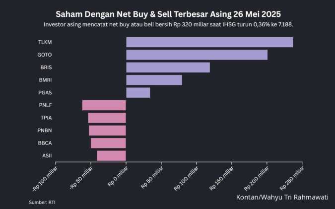 IHSG Turun 0,36%, Saham GOTO Banyak Dibeli Asing Meski Turun 5,56% Hari Ini (26/5)