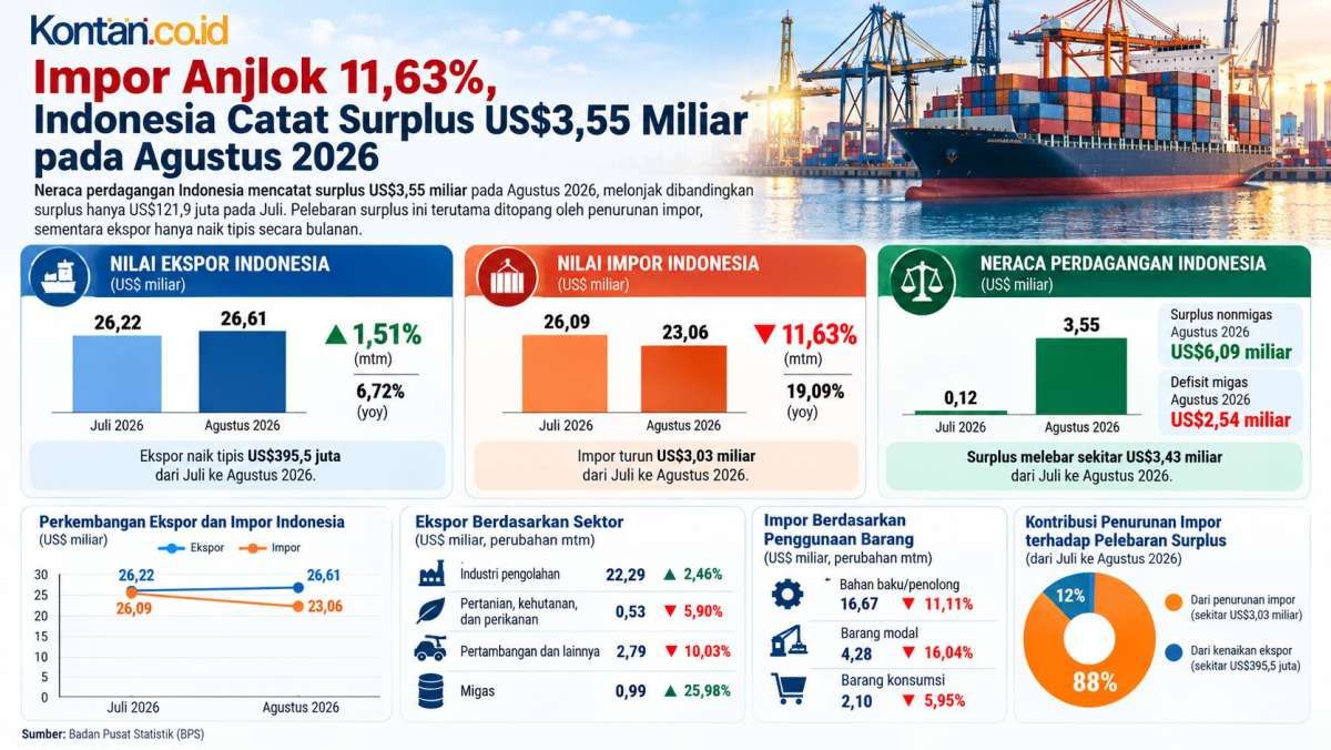 Impor Anjlok 11,63%, Surplus Neraca Dagang Tembus US$ 3,55 Miliar pada Agustus 2026