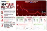 Menanti Keputusan Suku Bunga, Intip Prediksi IHSG dan Rekomendasi Saham Hari Ini