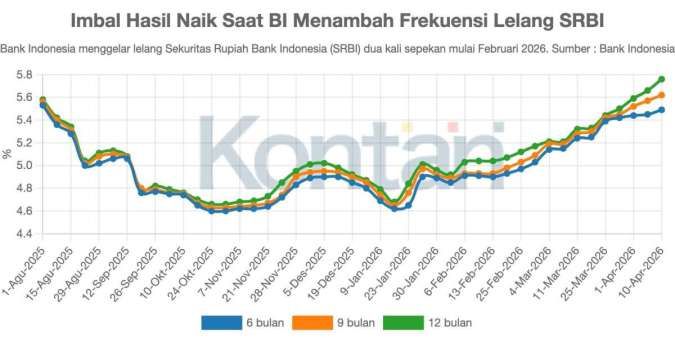 SRBI Makin Menarik di 2026: Yield Naik, Asing Masuk Agresif
