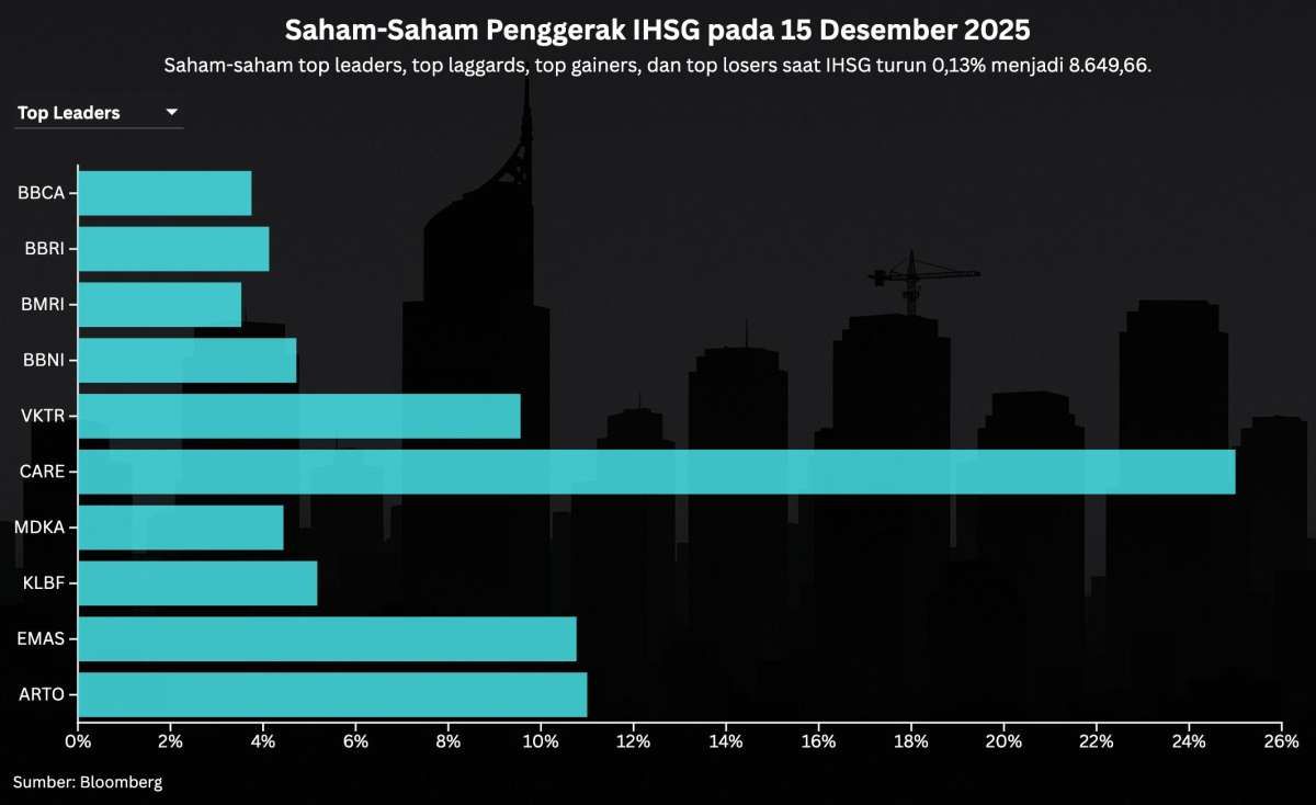 Catat Prediksi IHSG dan Rekomendasi Saham Untuk Hari Ini (16/12)