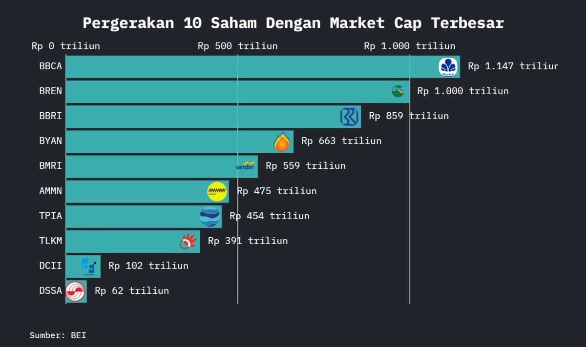 IHSG Tertekan Jelang Akhir Semester I, Saham Market Cap Terbesar Ikut Terkoreksi