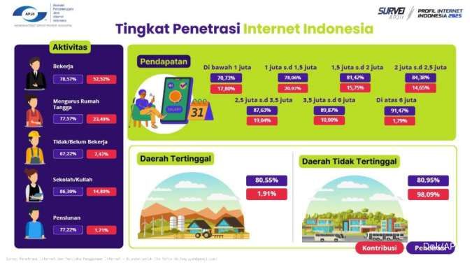 Tingkat Penetrasi Internet di Indonesia 2025 Menurut APJII