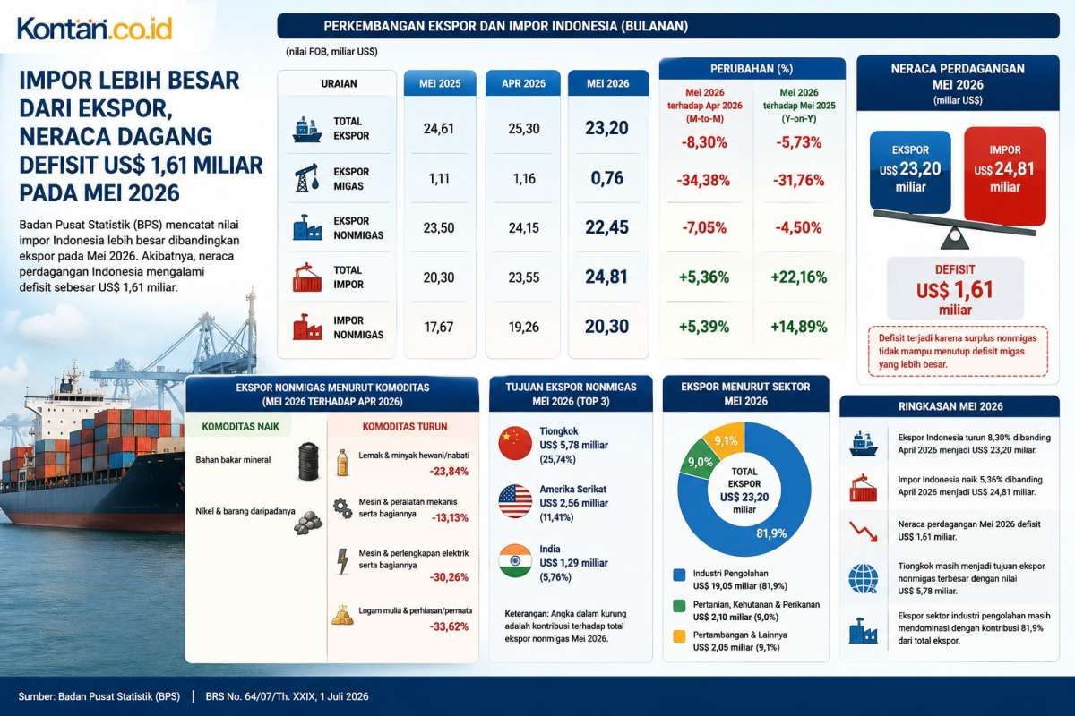 Neraca Dagang Indonesia Defisit Pertama Kali dalam 72 Bulan