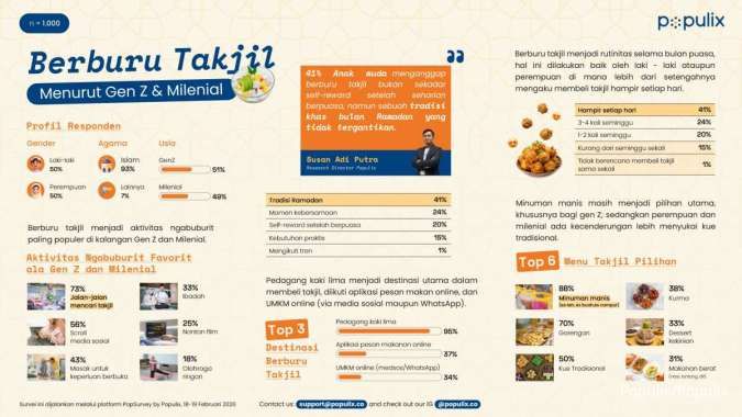 Minuman Manis hingga Gorengan, Ternyata Ini Takjil Favorit Anak Muda