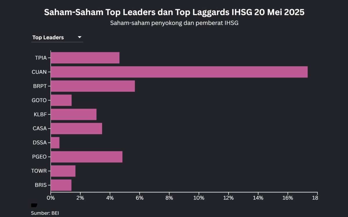 Tiga Saham Prajogo Pangestu Jadi Top Leaders Saat IHSG Turun