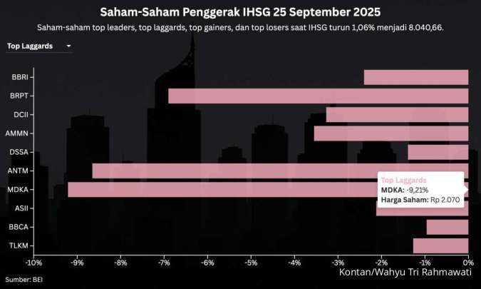 Simak Prediksi IHSG Menjelang Akhir Pekan, Jumat (26/9) Setelah Turun 1%