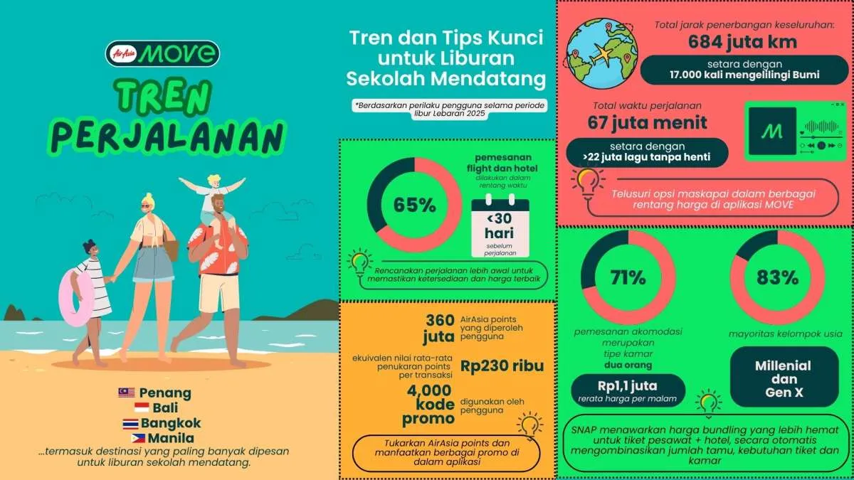 Ini Destinasi Favorit Libur Sekolah, AirAsia MOVE Beri Panduan Perjalanan Efisien