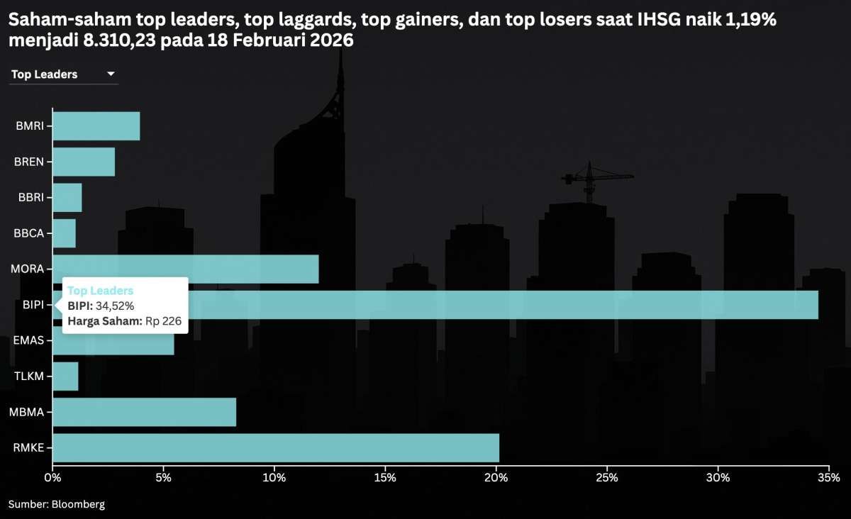 IHSG Lompat 1,19%, Saham Rekomendasi Analis untuk Dikoleksi Hari Ini (19/2)