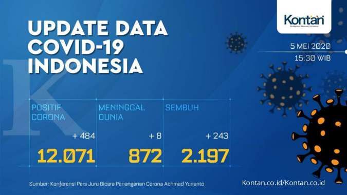 UPDATE Corona Indonesia, Selasa (5/5): 12.071 kasus, 2.197 sembuh, 872 meninggal 