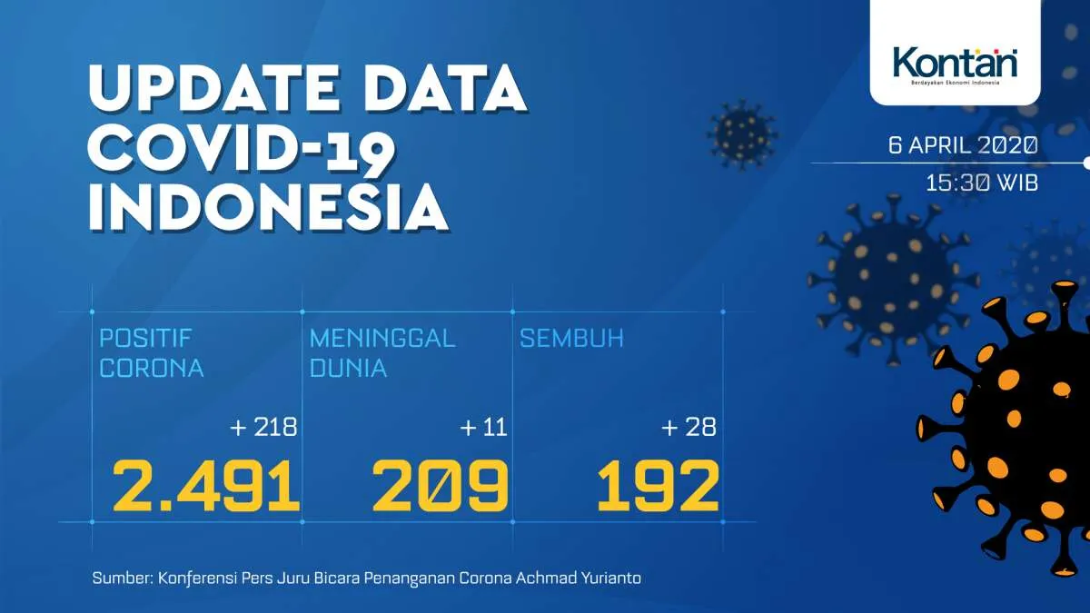 UPDATE Corona di Indonesia: Total 2.491 kasus, 192 sembuh, 209 meninggal 