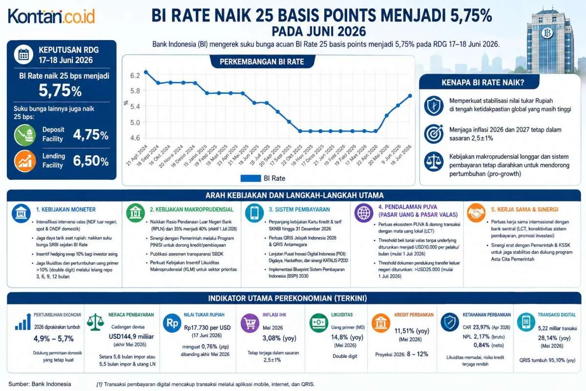 BI Rate Naik Lagi, Ekonom BSI: Sulit Turun Tahun Ini