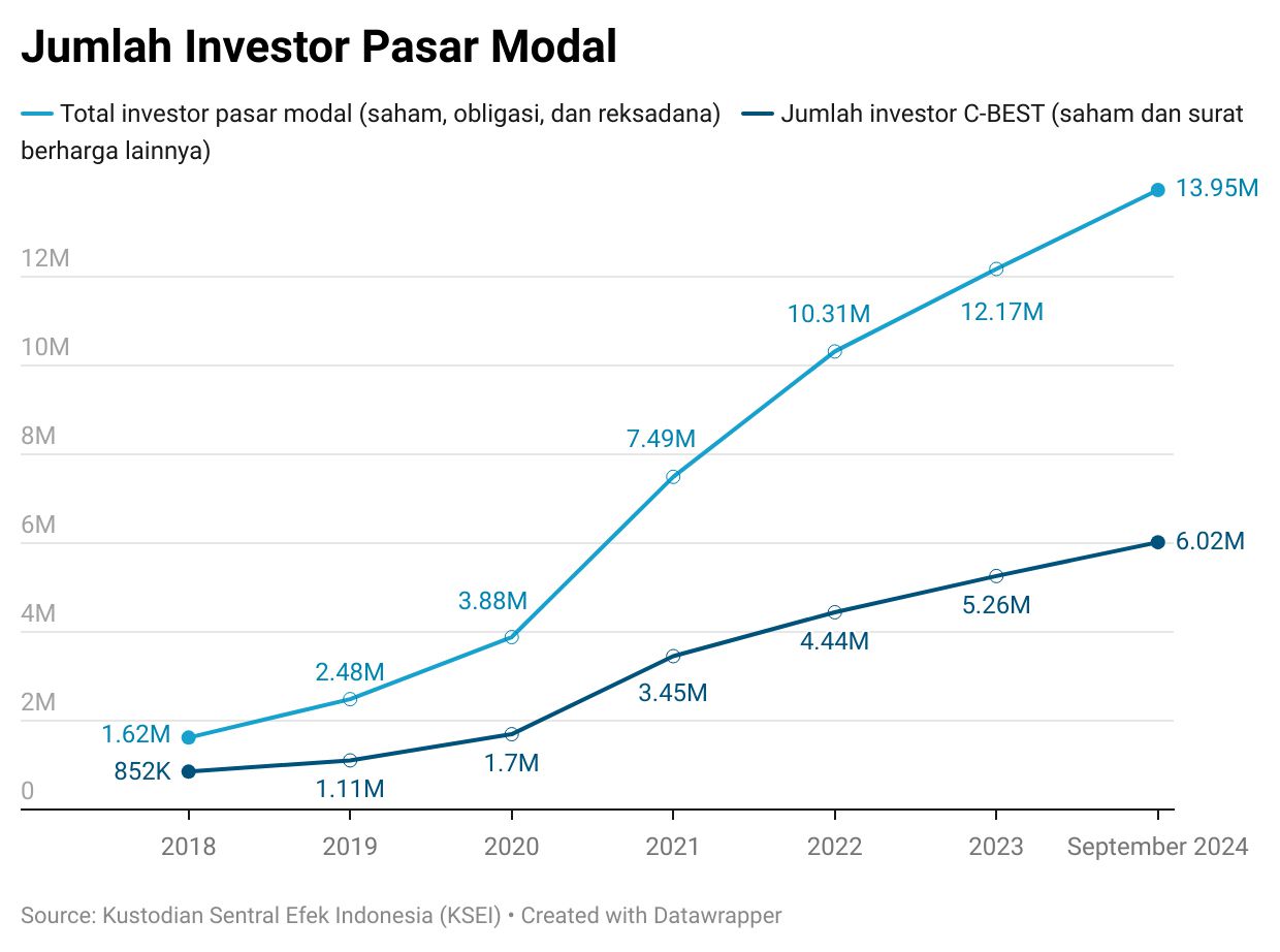Jumlah investor pasar modal