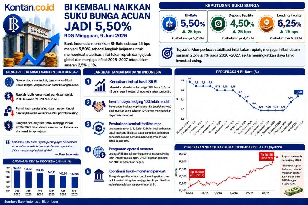 Kejutan BI Rate: Rupiah Lompat 0,71% Setelah Rekor Terlemah Hari Ini (9/6)