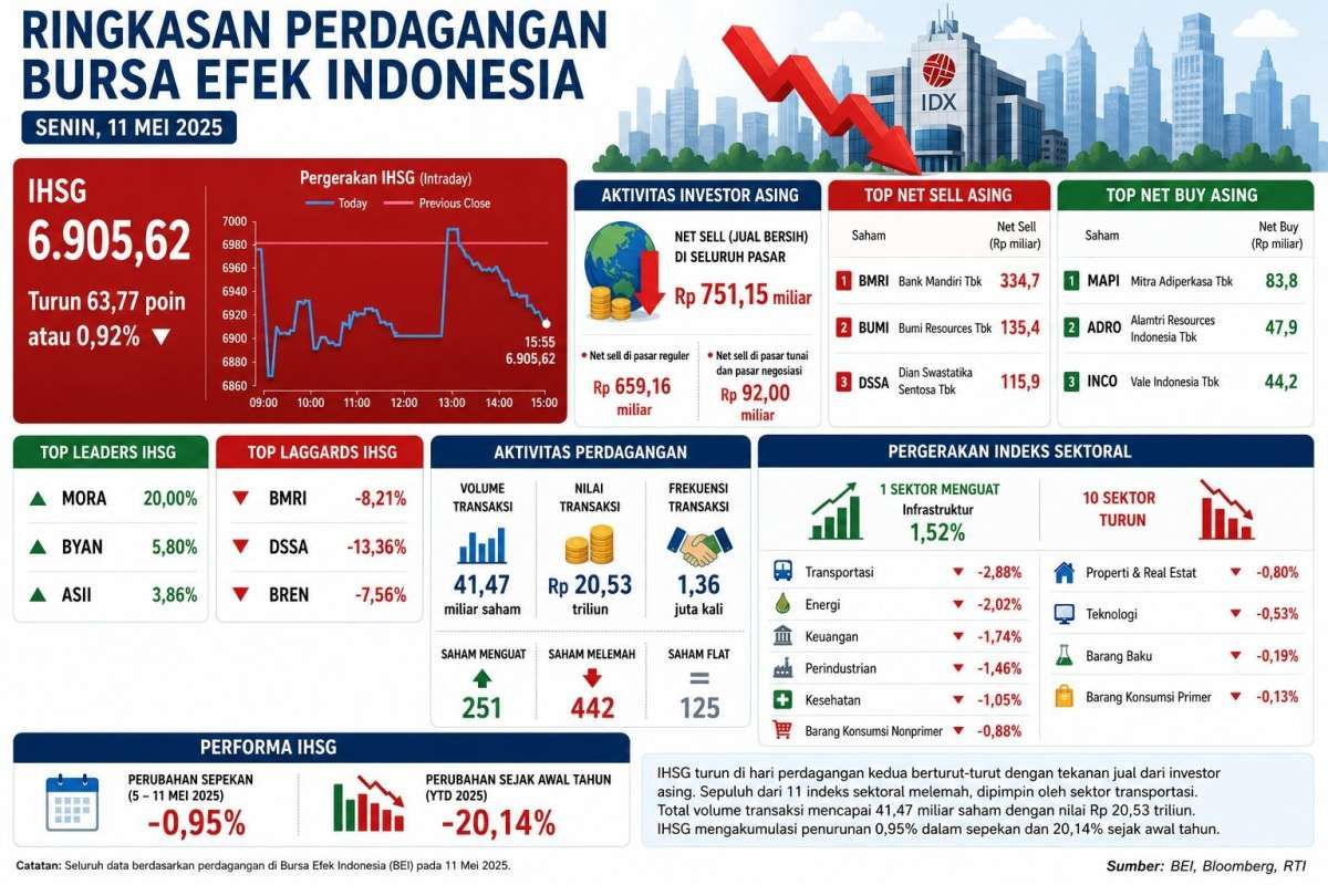 Sentimen MSCI Hingga Geopolitik Membayangi Pergerakan IHSG Selasa (12/5)