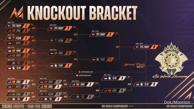 Bracket M6 MLBB menuju Grand Final