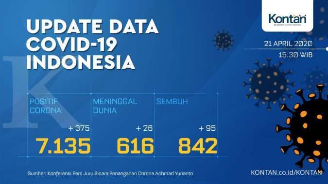 Update Corona Indonesia, 21 April: 7.135 kasus positif, 842 sembuh, 616 meninggal