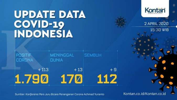 UPDATE Corona di Indonesia: Total 1.790 kasus positif, 112 sembuh, dan 170 meninggal 