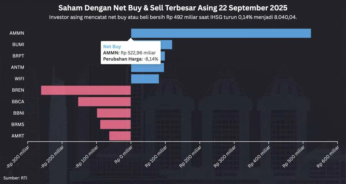 IHSG Turun Hari Ini (22/9), Asing Malah Net Buy Saham AMMN, BUMI, BRPT
