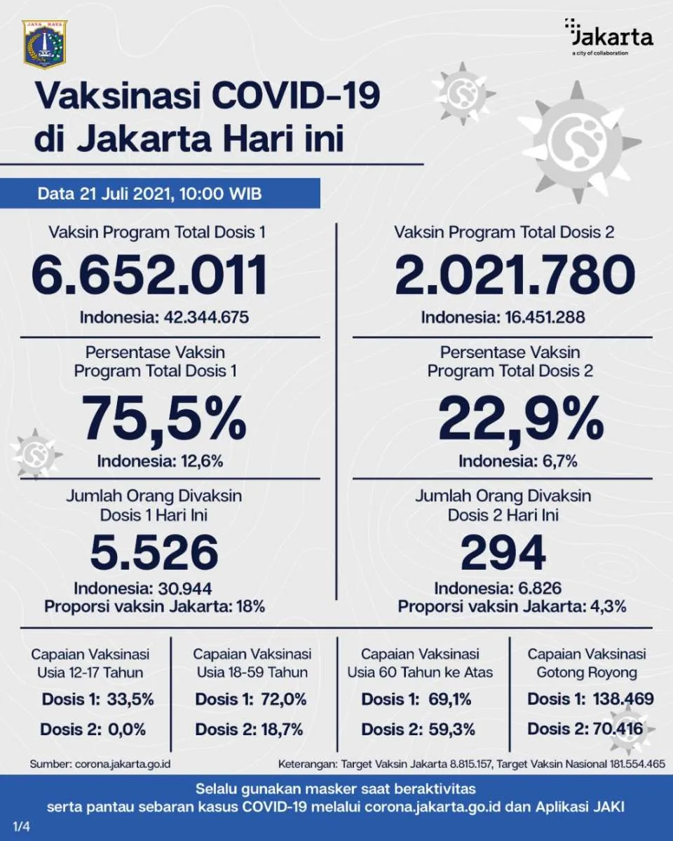 UPDATE vaksinasi corona di Jakarta Rabu 21 Juli 2021 sudah 6.652.011, sekitar 75,5%