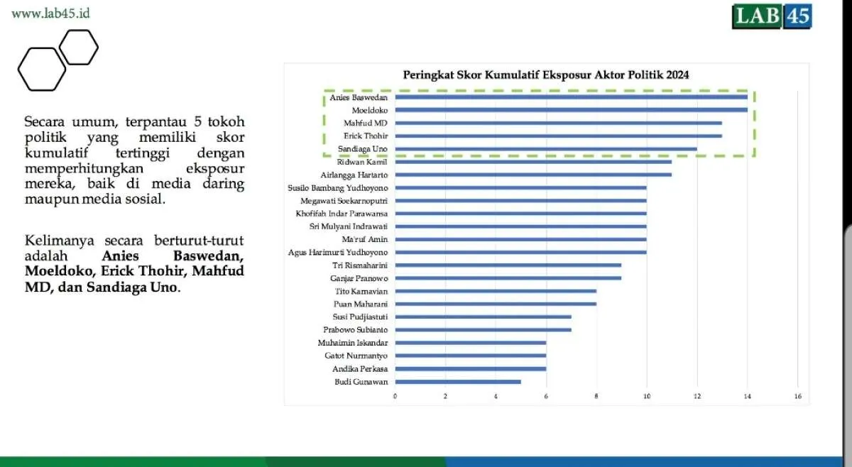 Inilah 5 tokoh yang punya kans di Capres 2024 versi Lab 45
