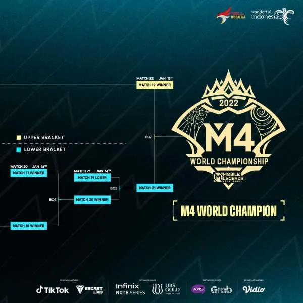 Bracket M4 World Championship Mobile Legends - Knockout Stage