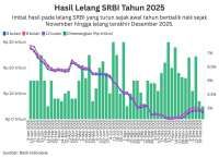 Imbal Hasil SRBI Naik di Akhir Tahun Meski BI Rate Stabil