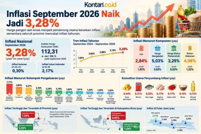 Inflasi September 2026 Naik Jadi 3,28%, Harga Pangan dan Emas Jadi Pendorong