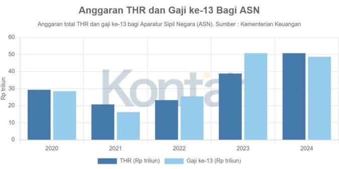 Anggaran THR ASN Tahun Ini Bakal Lebih Gede Dari Tahun Lalu