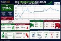 IHSG Bangkit 0,92% di Tengah Tekanan Makro, Intip Prediksi Hari Ini (2/7)