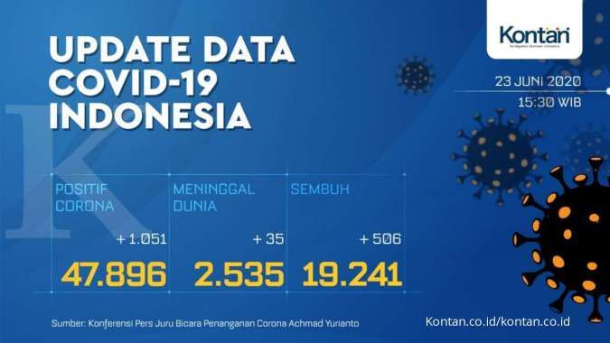 UPDATE Corona Indonesia, Selasa (23/6): 47.896 kasus,19.241 sembuh, 2.535 meninggal