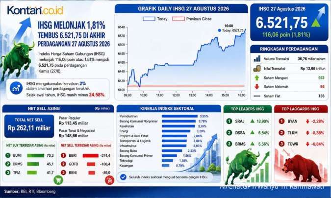 Sentuh 6.521, Intip Prediksi IHSG Jelang Akhir Pekan, Jumat (28/8)