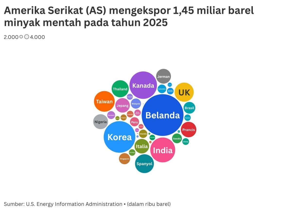Negara-Negara Pengimpor Minyak Mentah Terbesar dari AS, Impor Indonesia Naik 414%
